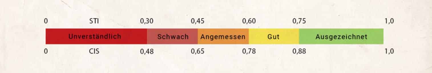 Grafik mit Werten der Sprachverständlichkeit