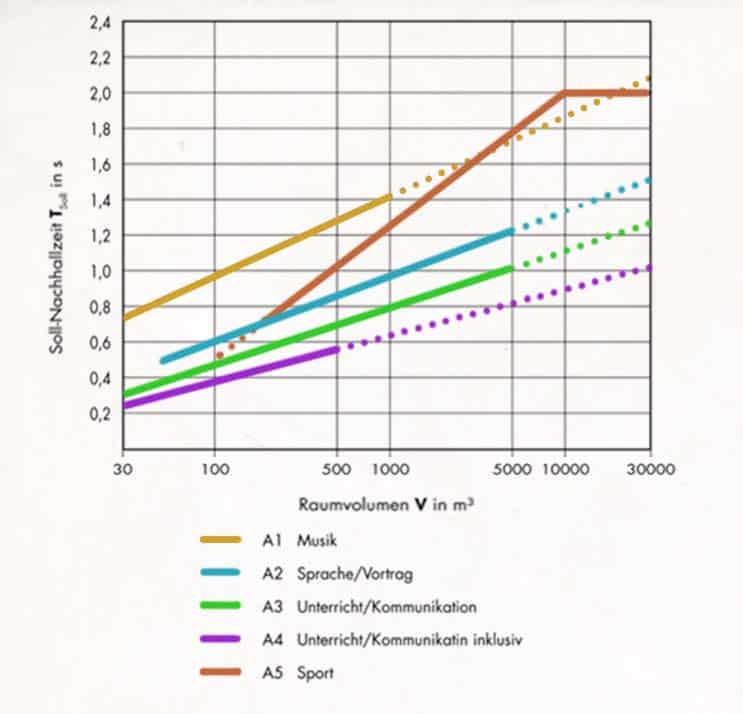 Diagram mit Raumvolumen und Nachhallzeit in verschiednenen Situationen