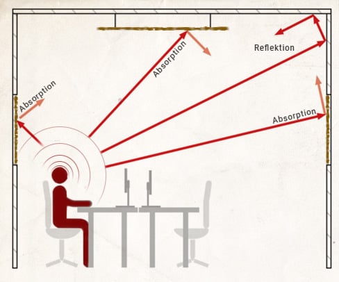 Illustration eines Raumes und Verteilung von Geräuschen - bzw der Reflektion oder Absorbtion