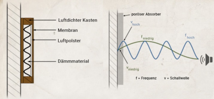 Illustration die die Funktion eines Schallabsorbers Beschreibt