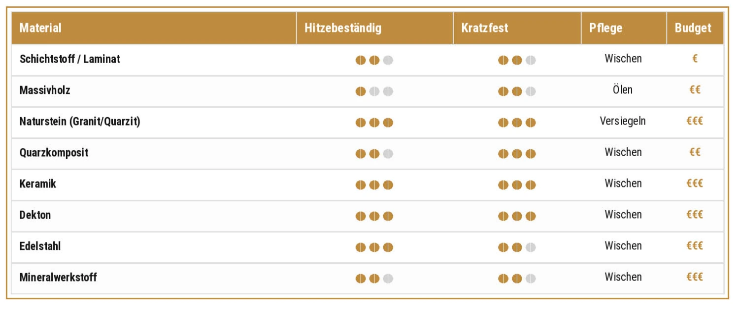 Tabelle mit Materialvergleich für Küchenoberflächen, einschließlich Hitzebeständigkeit, Kratzfestigkeit, Pflegehinweisen und Budgetkategorisierungen.